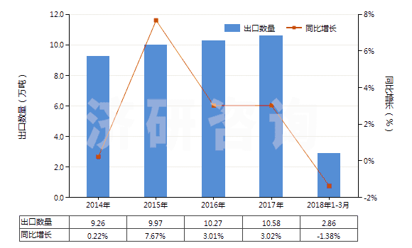 2014-2018年3月中國硫酸鋇(HS28332700)出口量及增速統(tǒng)計